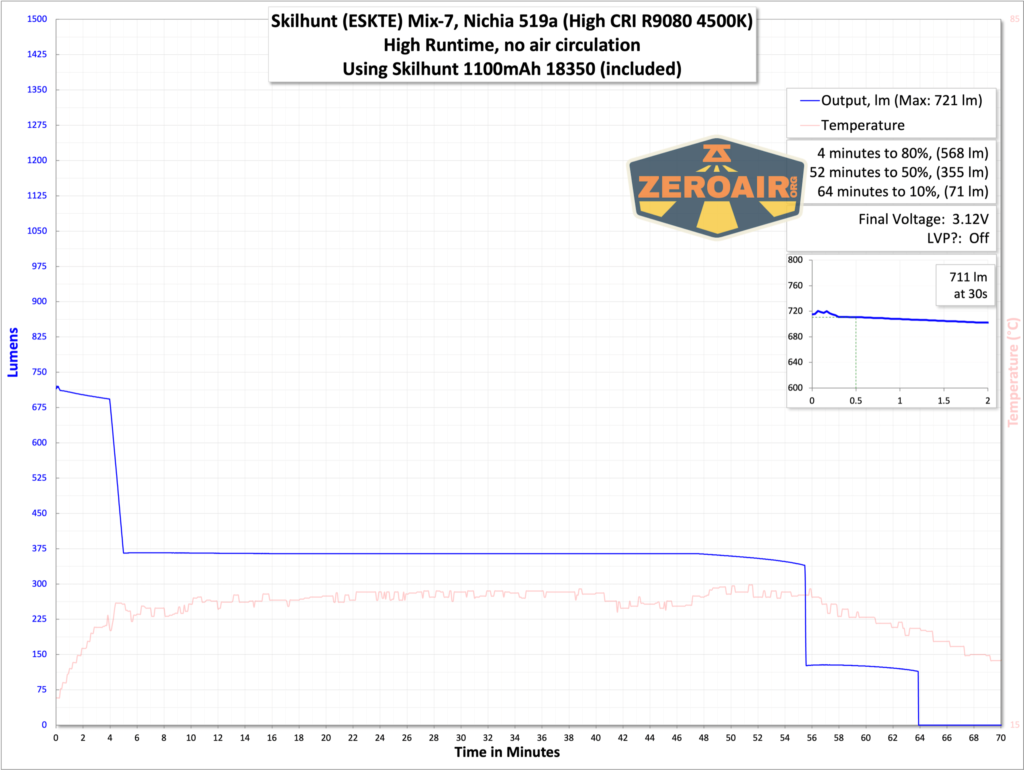 Skilhunt MiX-7 Multi-color Nichia runtime graph