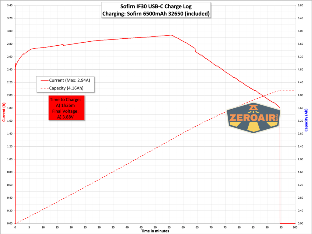  Sofirn IF30 rechargeable flashlight charging graph