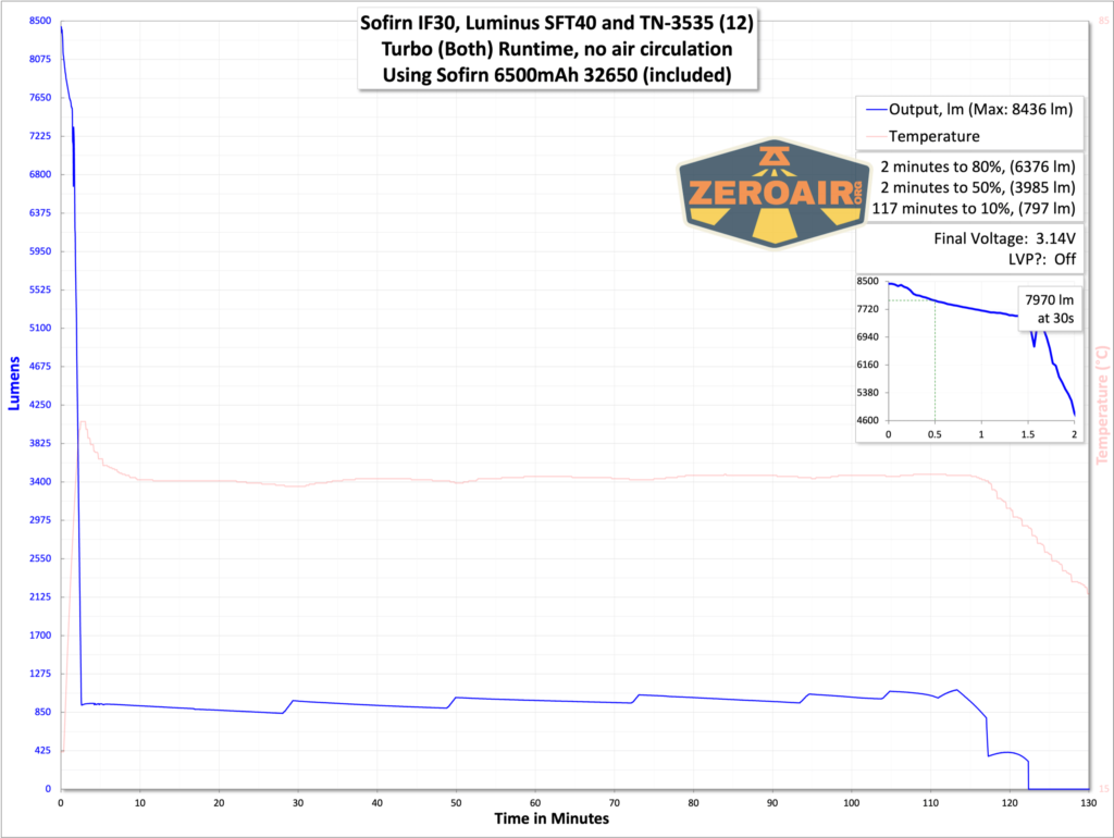 Sofirn IF30 rechargeable flashlight runtime graphs