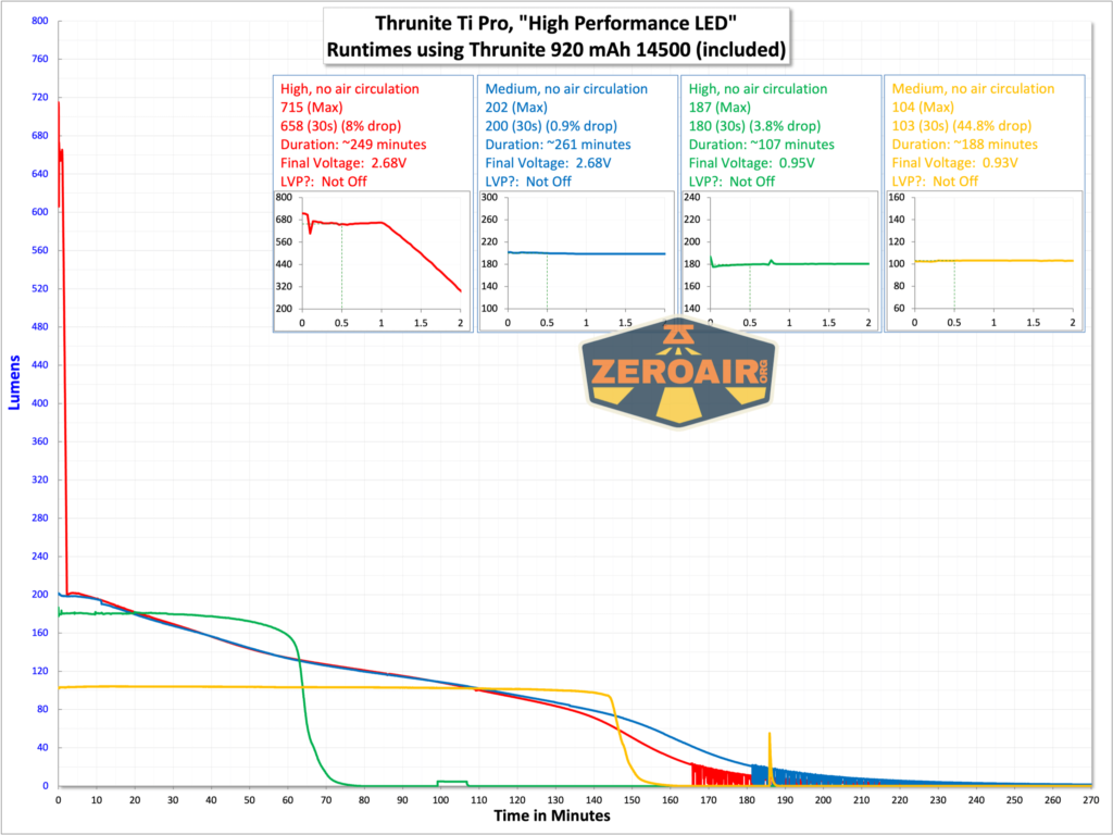 Thrunite Ti Pro flashlight runtime graph