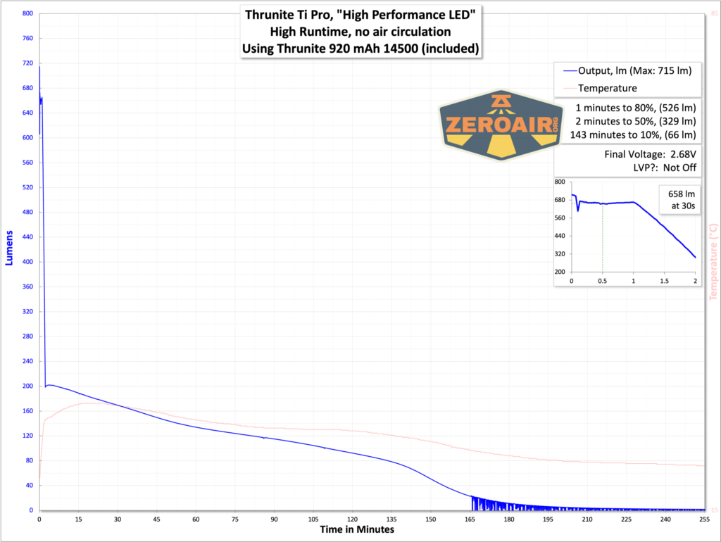 Thrunite Ti Pro flashlight runtime graph