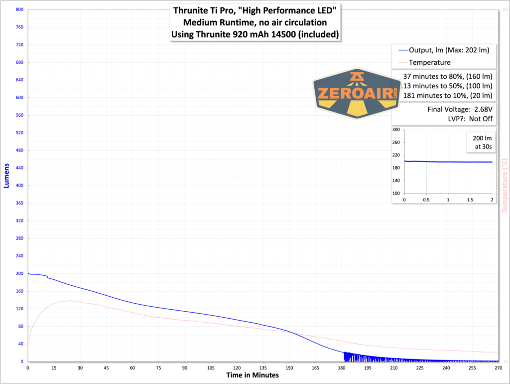 Thrunite Ti Pro flashlight runtime graph