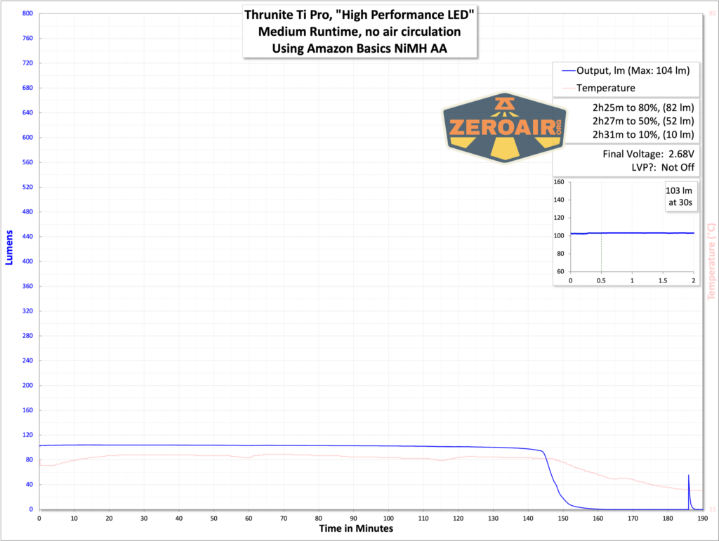 Thrunite Ti Pro flashlight runtime graph