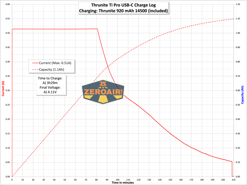 Thrunite Ti Pro flashlight charging graph