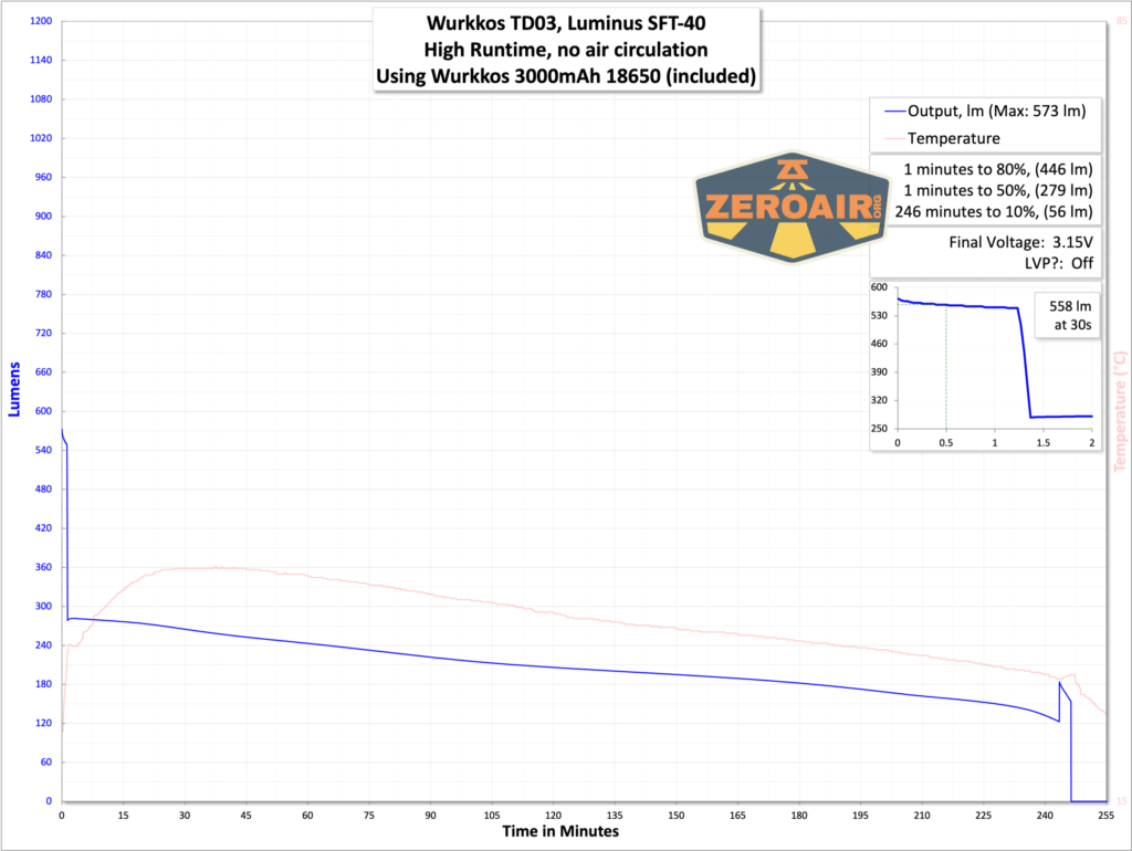 Wurkkos TD03 tactical flashlight runtime graph