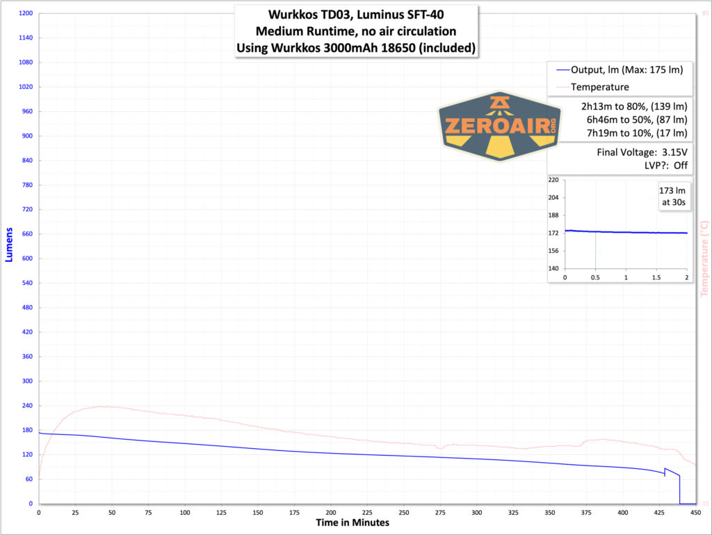 Wurkkos TD03 tactical flashlight runtime graph