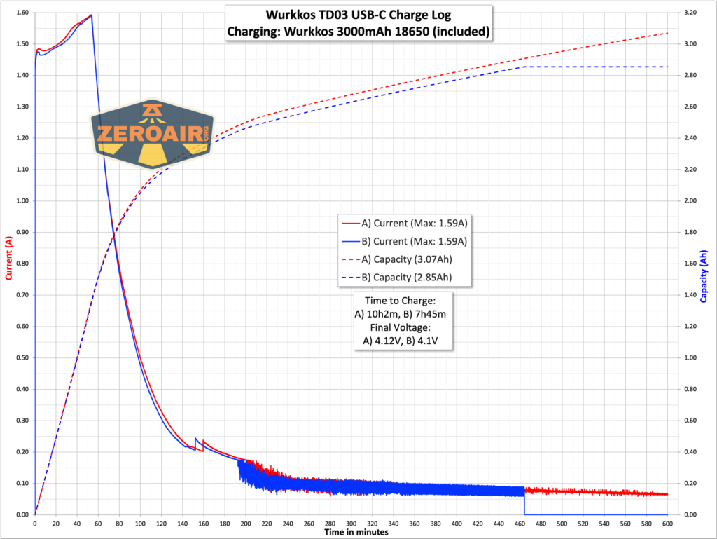 Wurkkos TD03 tactical flashlight charging graph