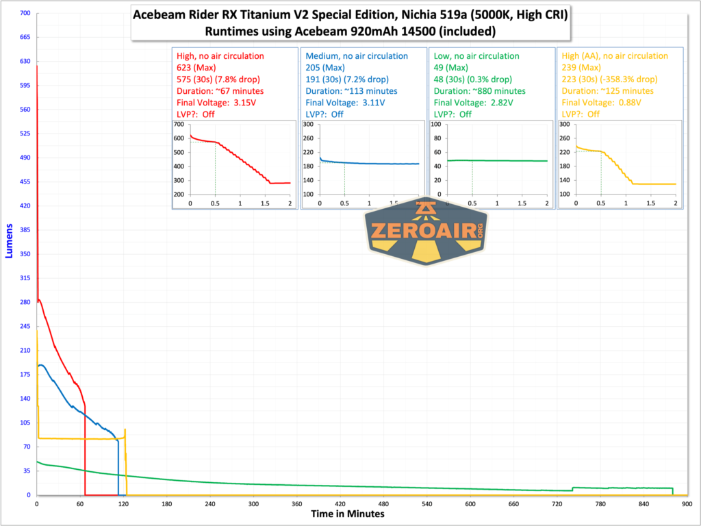 Acebeam Rider RX Titanium v2 flashlight runtime graphs
