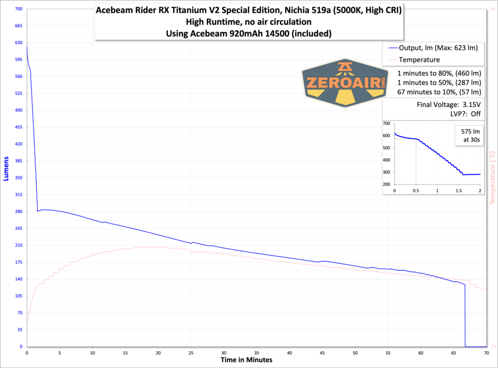 Acebeam Rider RX Titanium v2 flashlight runtime graphs