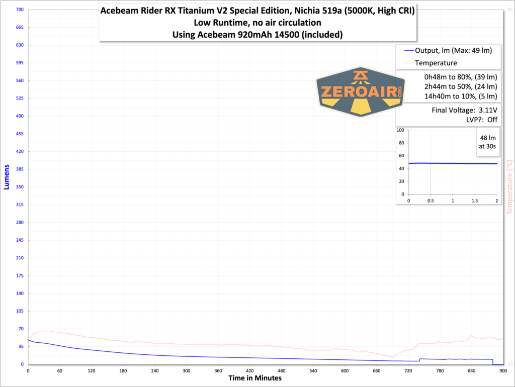Acebeam Rider RX Titanium v2 flashlight runtime graphs