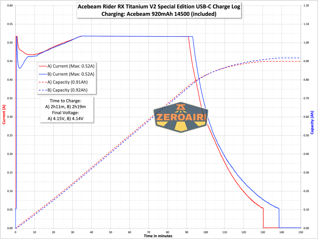 Acebeam Rider RX Titanium v2 flashlight charging graph