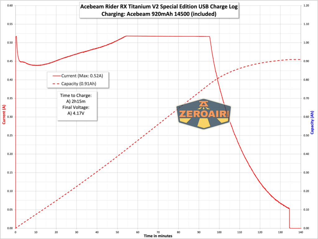 Acebeam Rider RX Titanium v2 flashlight charging graph
