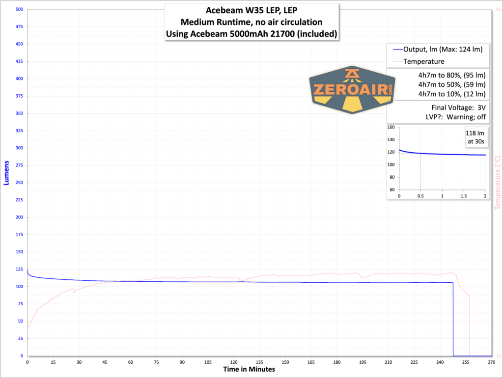 Acebeam W35 Zoom LEP flashlight runtime graph