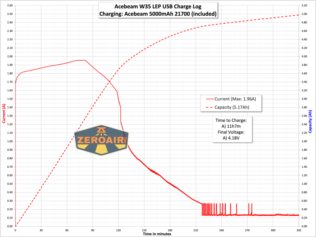 Acebeam W35 Zoom LEP flashlight charging graph