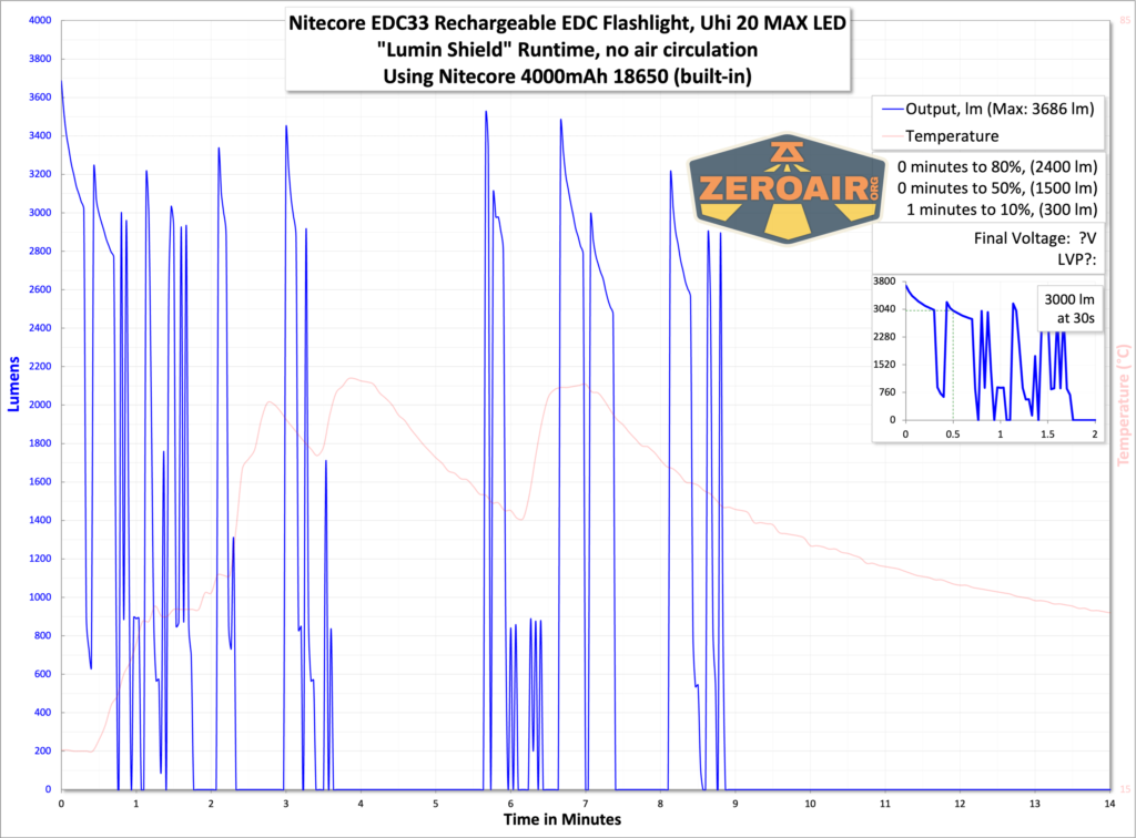 Nitecore EDC33 rechargeable EDC flashlight runtime graph