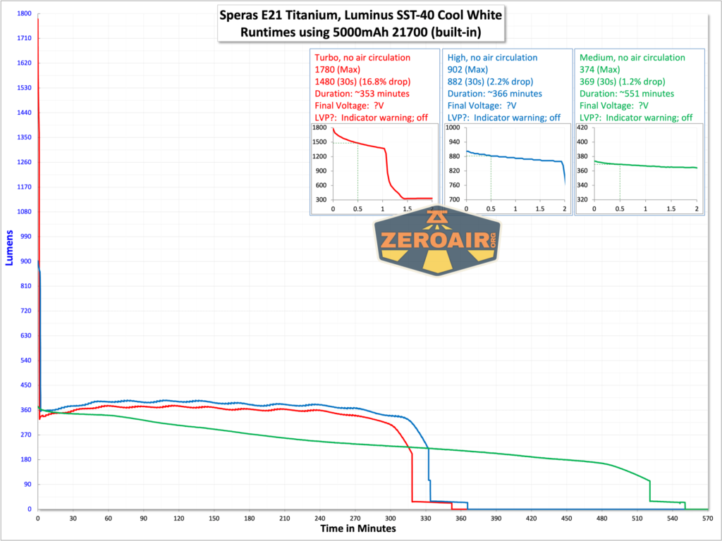 Speras E21 Titanium flashlight runtime chart