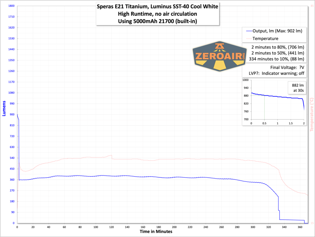 Speras E21 Titanium flashlight runtime chart