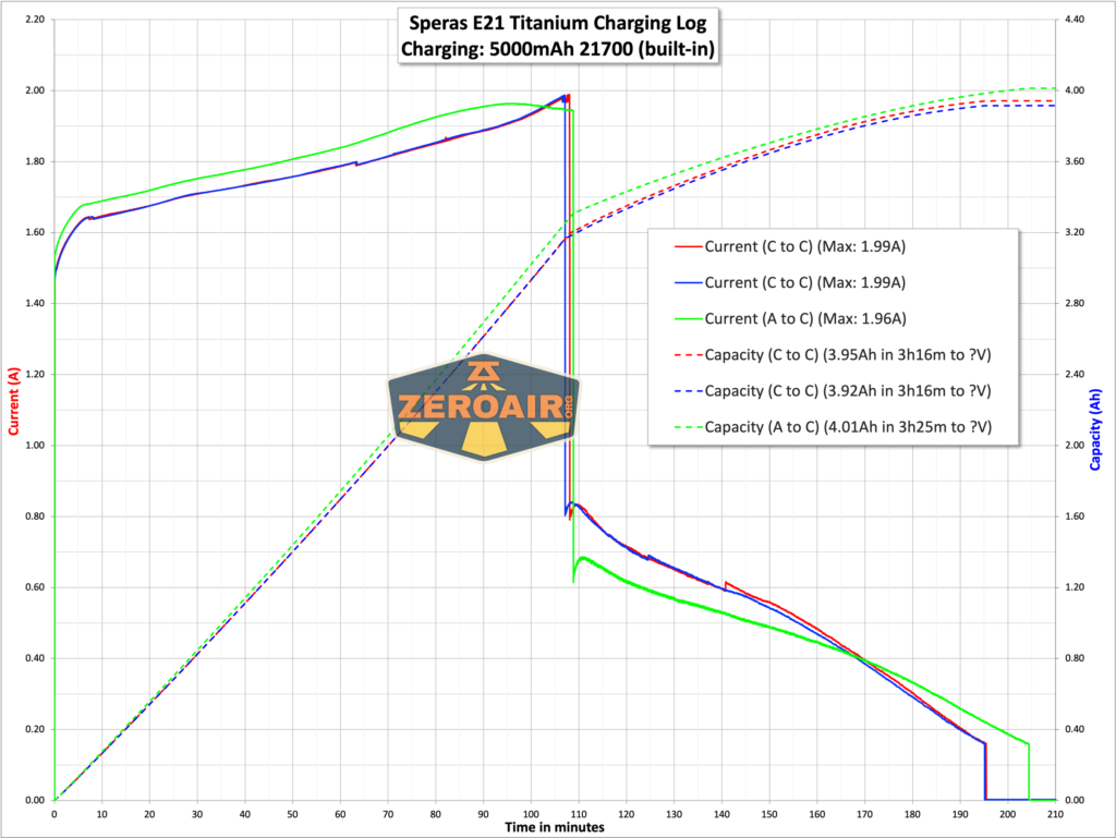 Speras E21 Titanium flashlight charging graphs