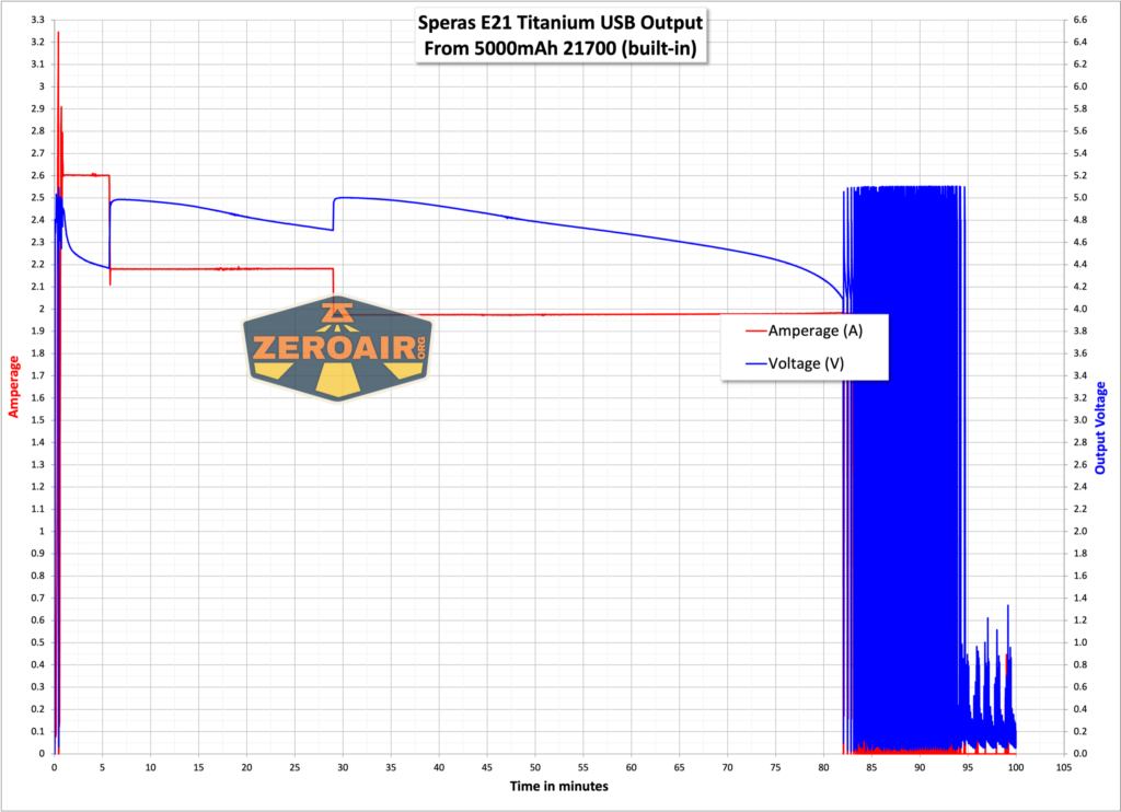 Speras E21 Titanium flashlight powerbank graph