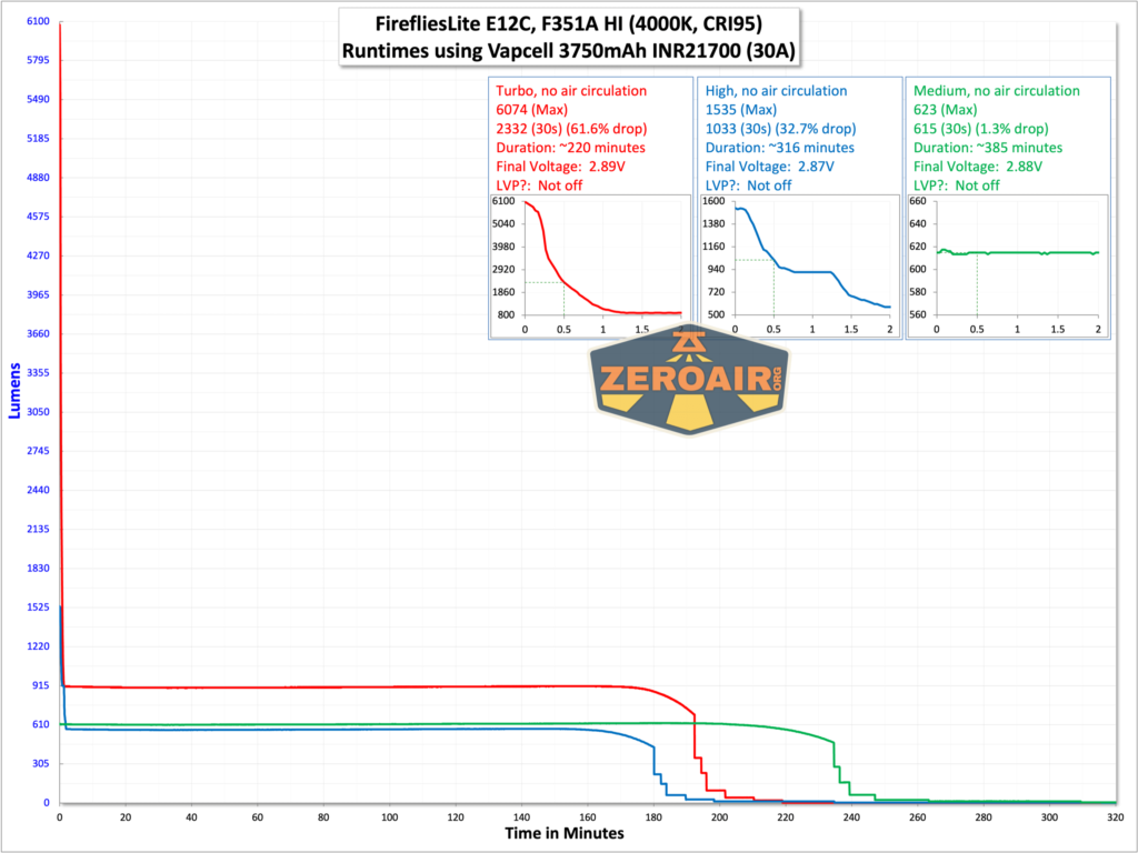 FireflyLite E12C flashlight runtime graph
