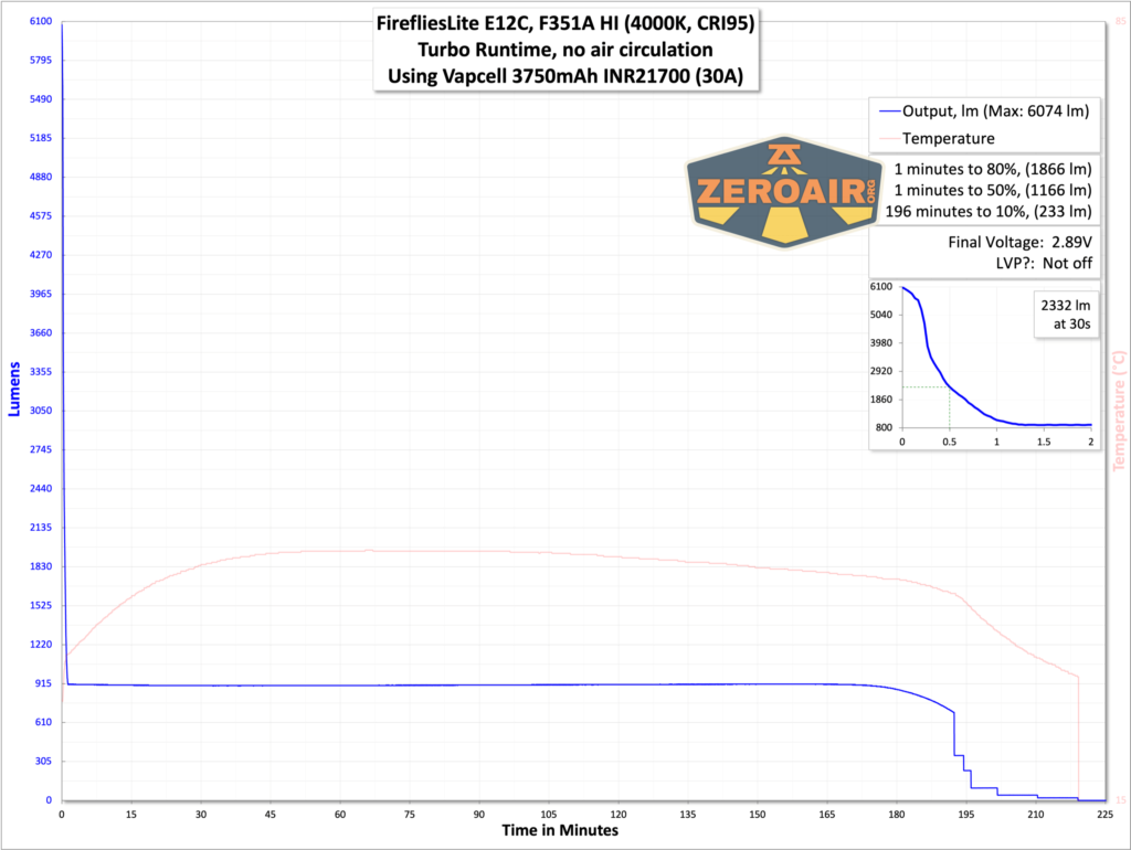 FireflyLite E12C flashlight runtime graph