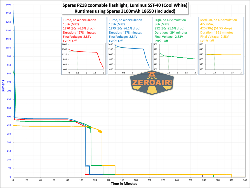 Speras PZ18 zoomable flashlight runtime chart
