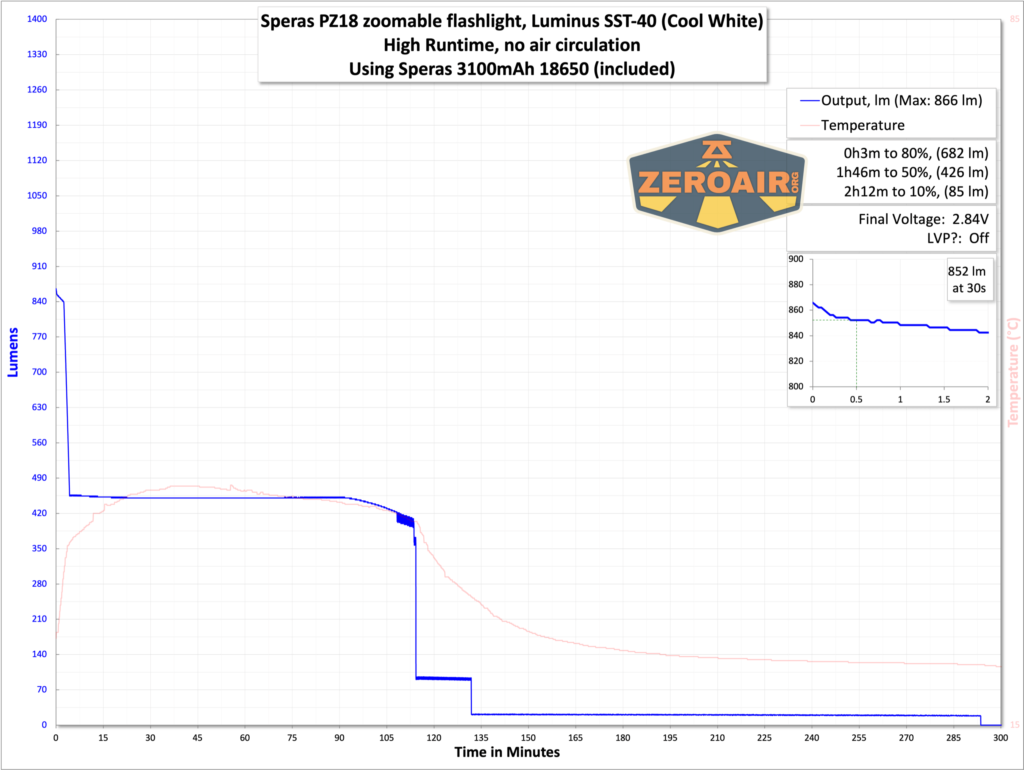 Speras PZ18 zoomable flashlight runtime chart