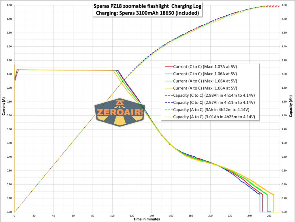 Speras PZ18 zoomable flashlight charging chart