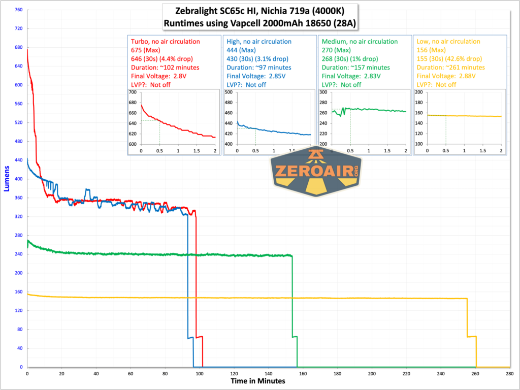 Zebralight SC65c HI flashlight runtime chart