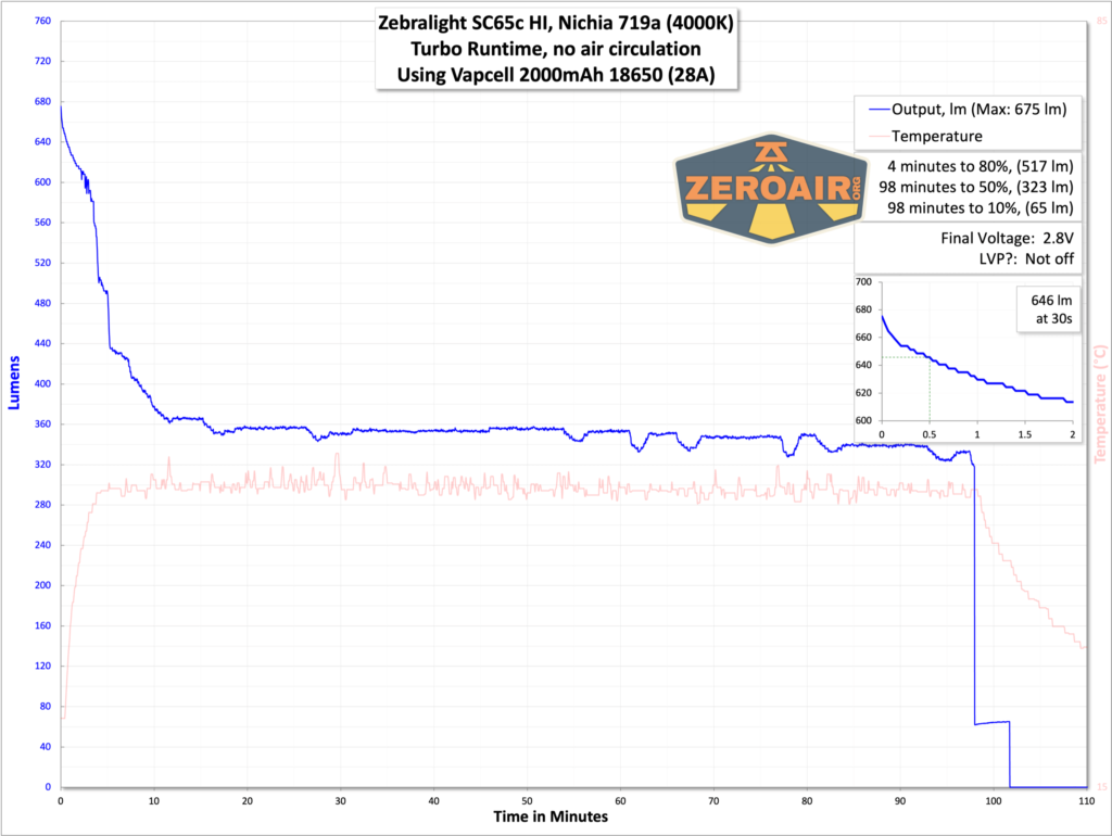 Zebralight SC65c HI flashlight runtime chart
