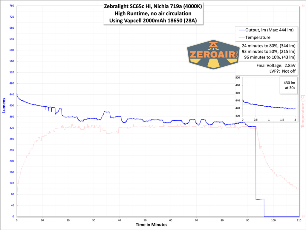 Zebralight SC65c HI flashlight runtime chart