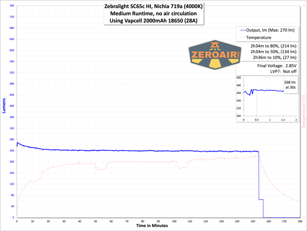 Zebralight SC65c HI flashlight runtime chart