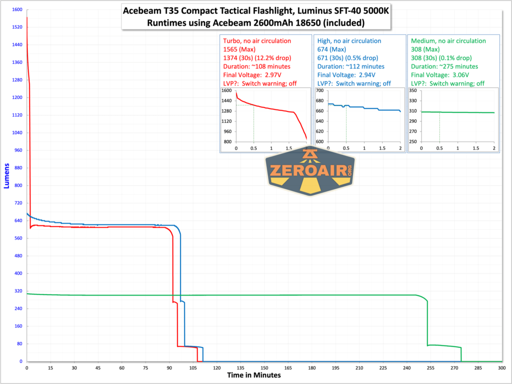 Acebeam T35 compact tactical flashlight runtime chart