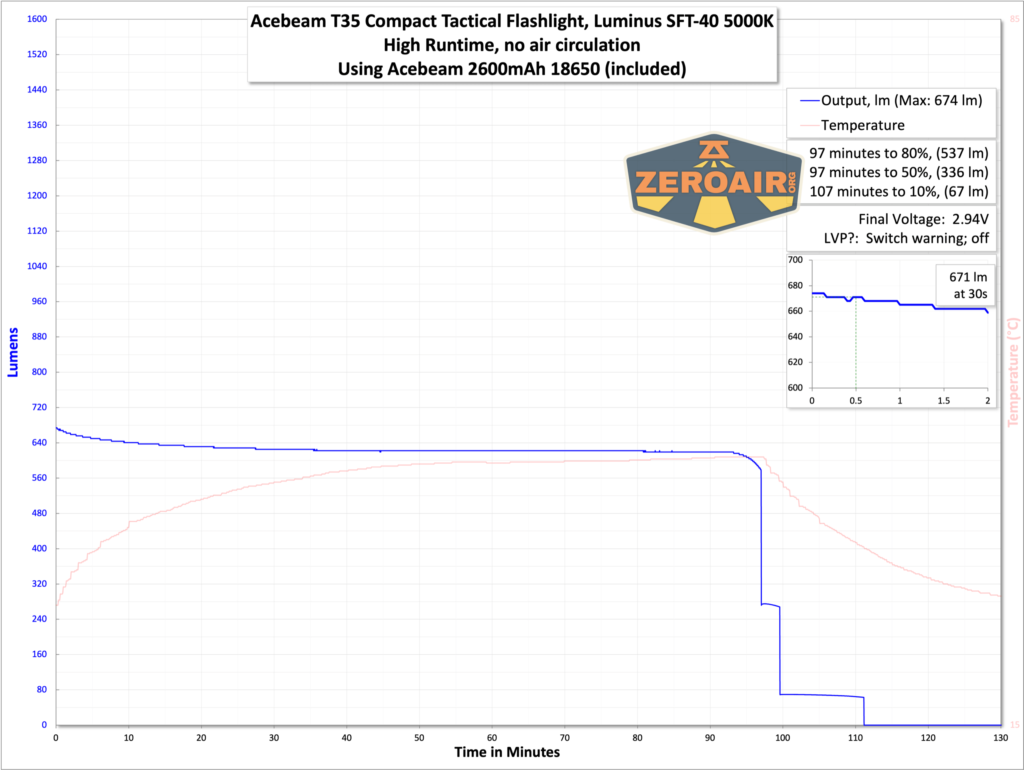 Acebeam T35 compact tactical flashlight runtime chart