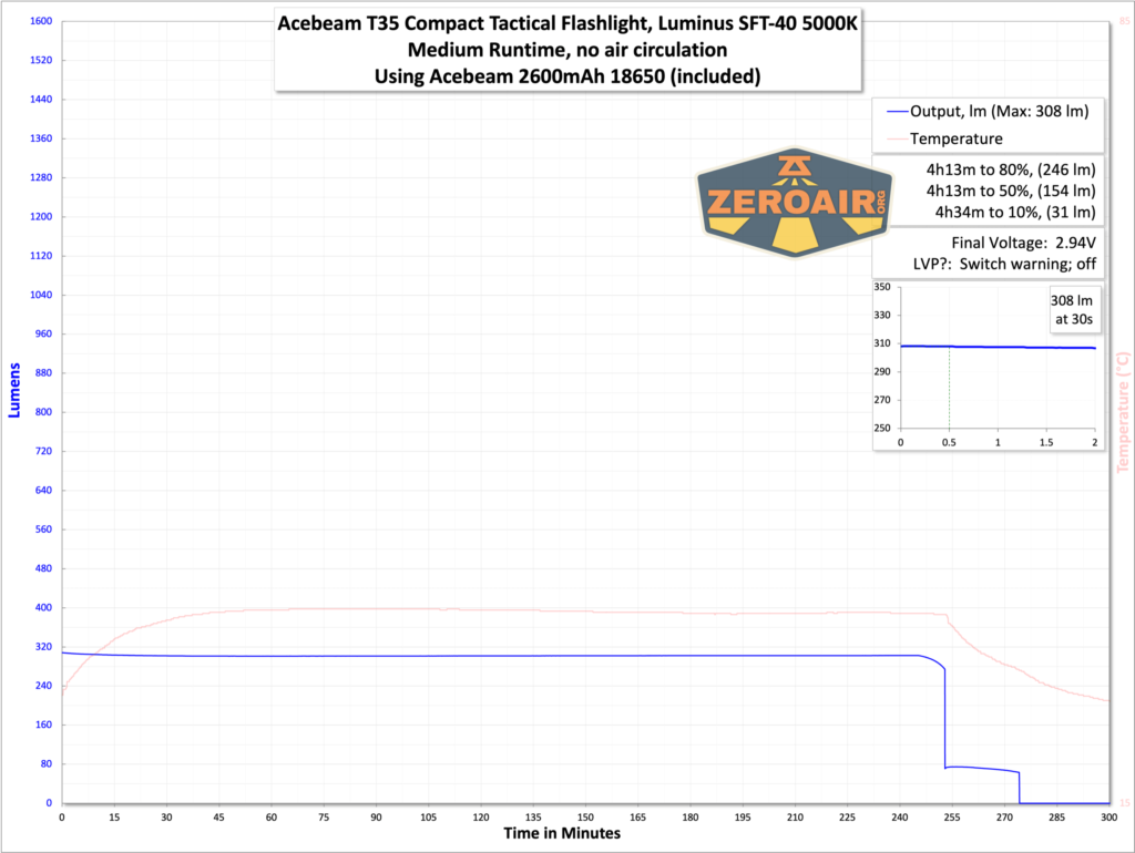 Acebeam T35 compact tactical flashlight runtime chart