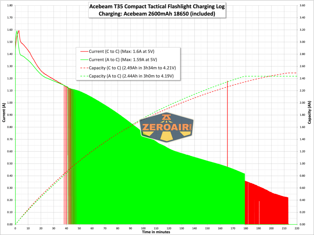 Acebeam T35 compact tactical flashlight charging graph