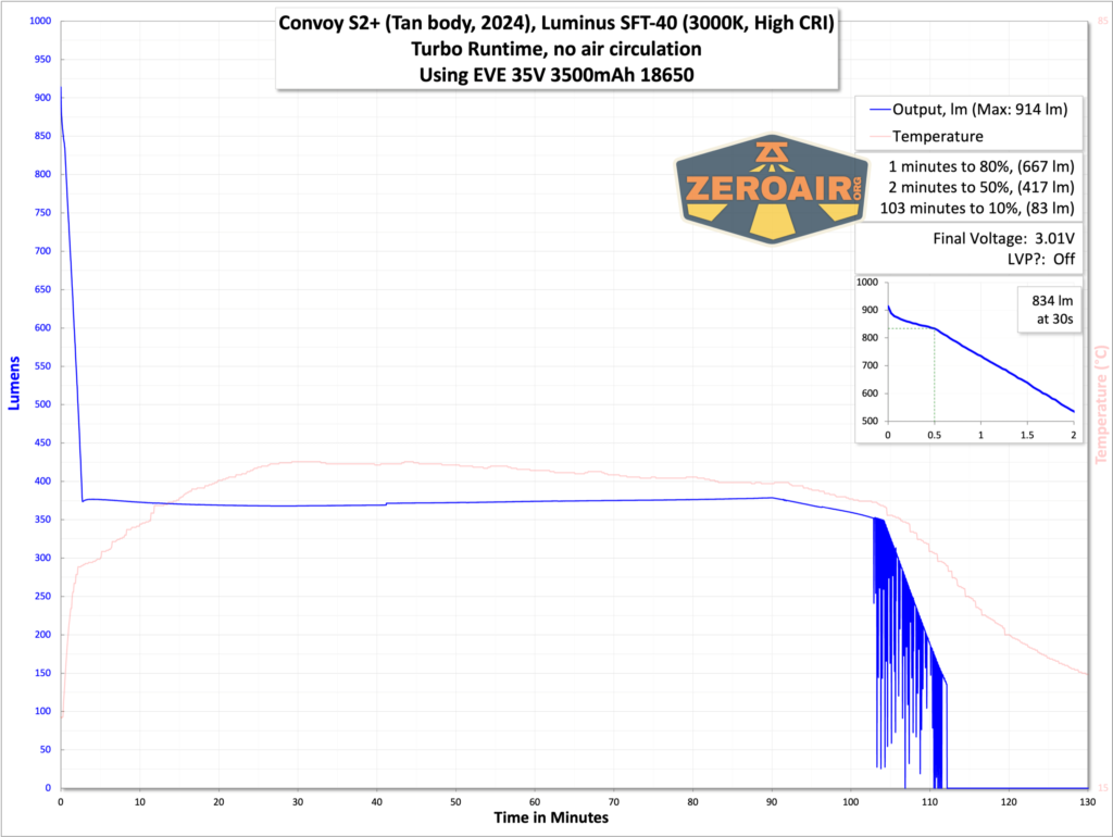 Convoy S2+ SFT40 3000K flashlight runtime chart