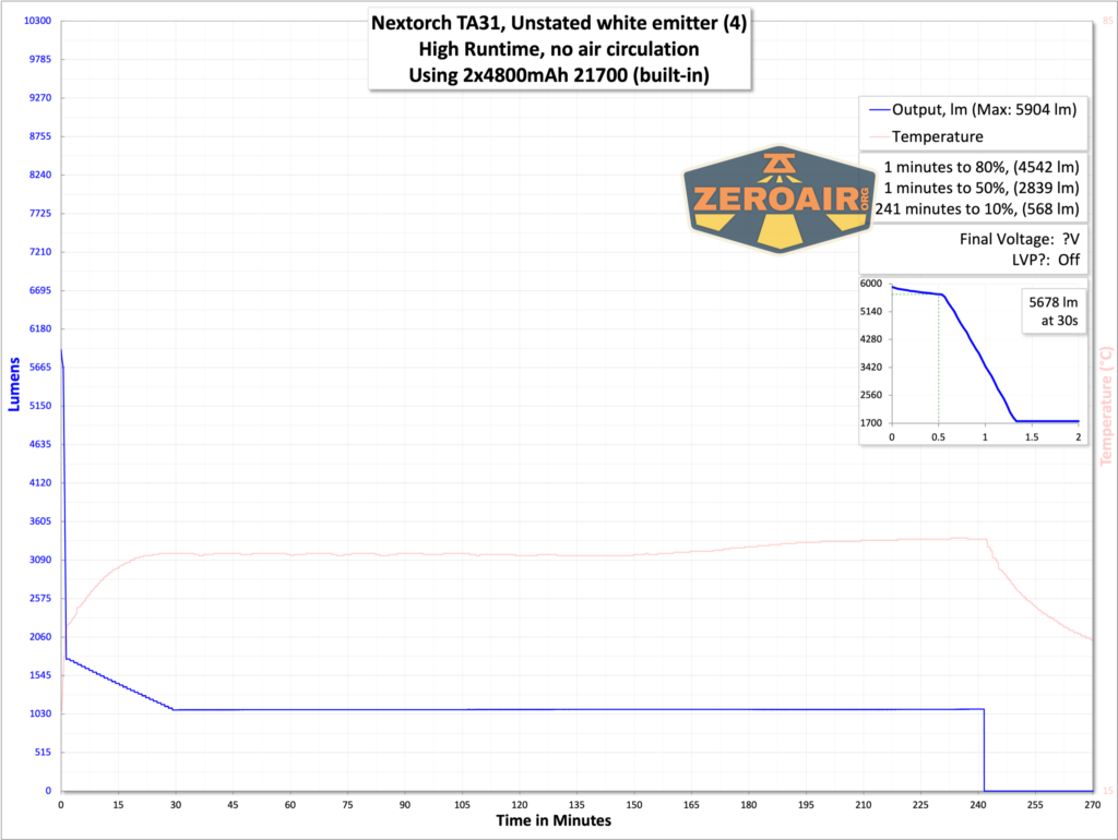 Nextorch TA31 tactical searchlight runtime graph