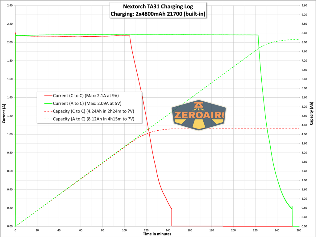 Nextorch TA31 tactical searchlight charging graph