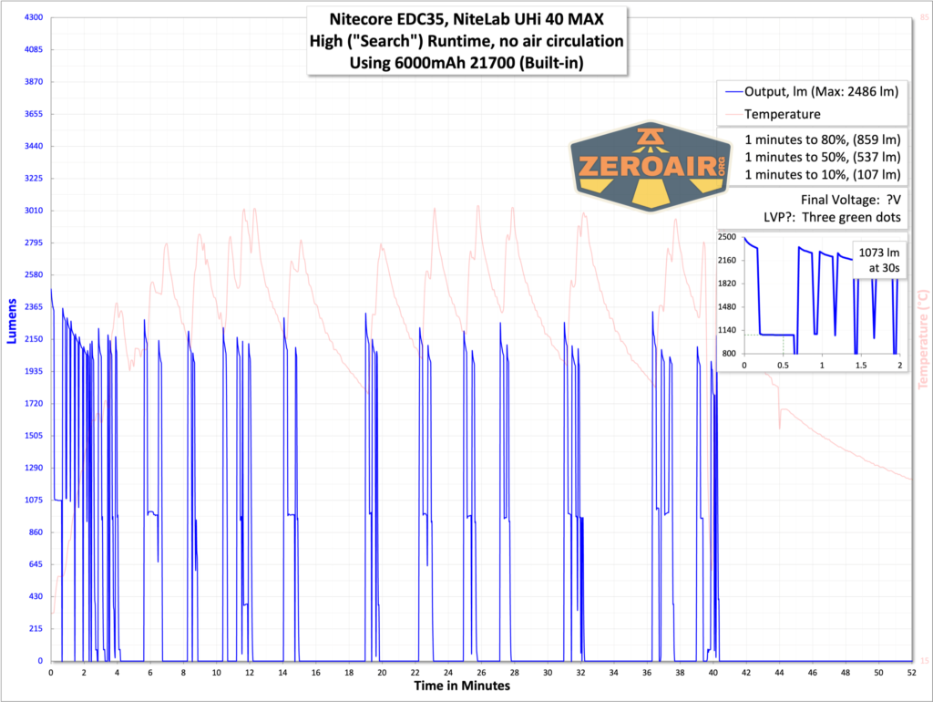 Nitecore EDC35 flashlight runtime graph