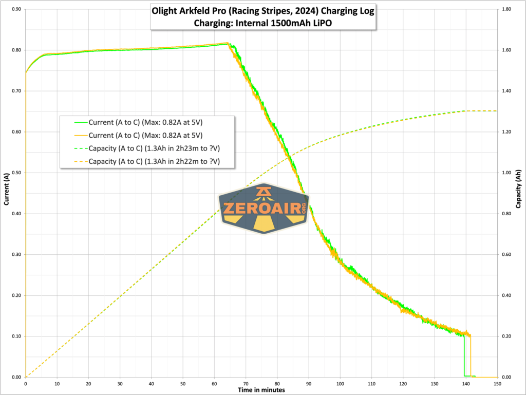 Olight Arkfeld Pro Racing Stripes flashlight charging chart