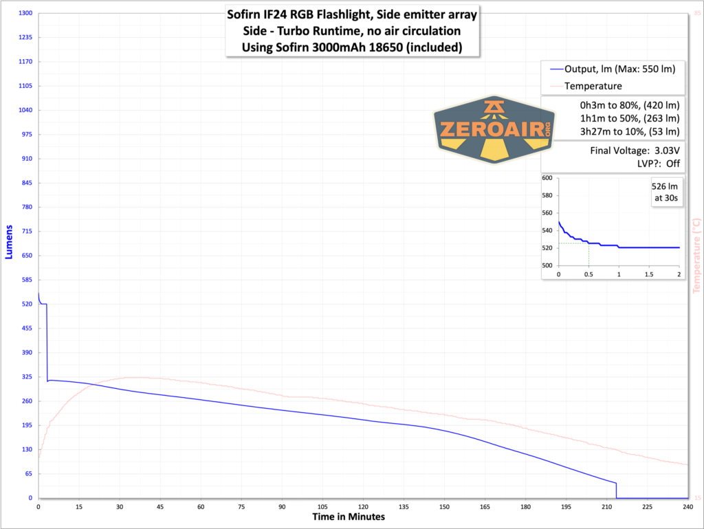 Sofirn IF24 side runtime graph