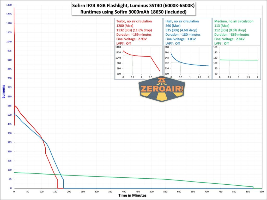 Sofirn IF24 RGB flashlight runtime chart