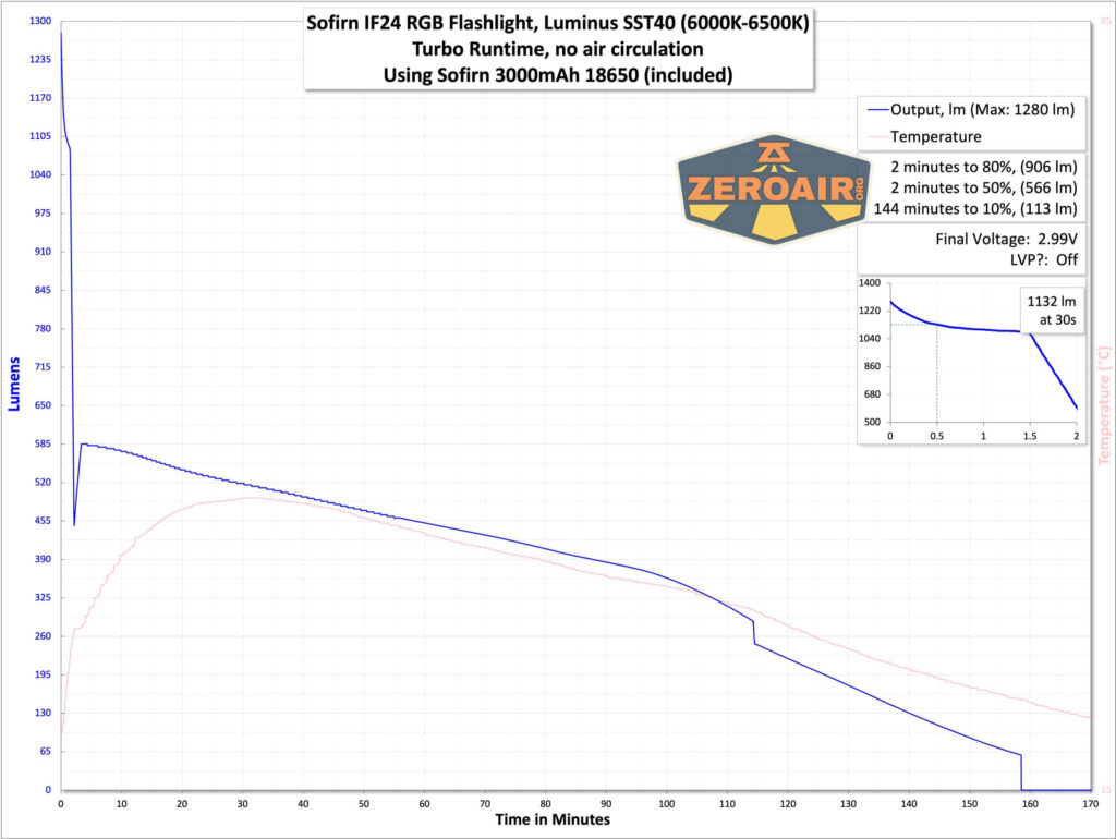 Sofirn IF24 RGB flashlight runtime chart