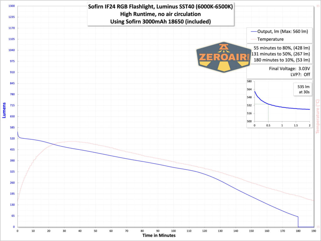 Sofirn IF24 RGB flashlight runtime chart