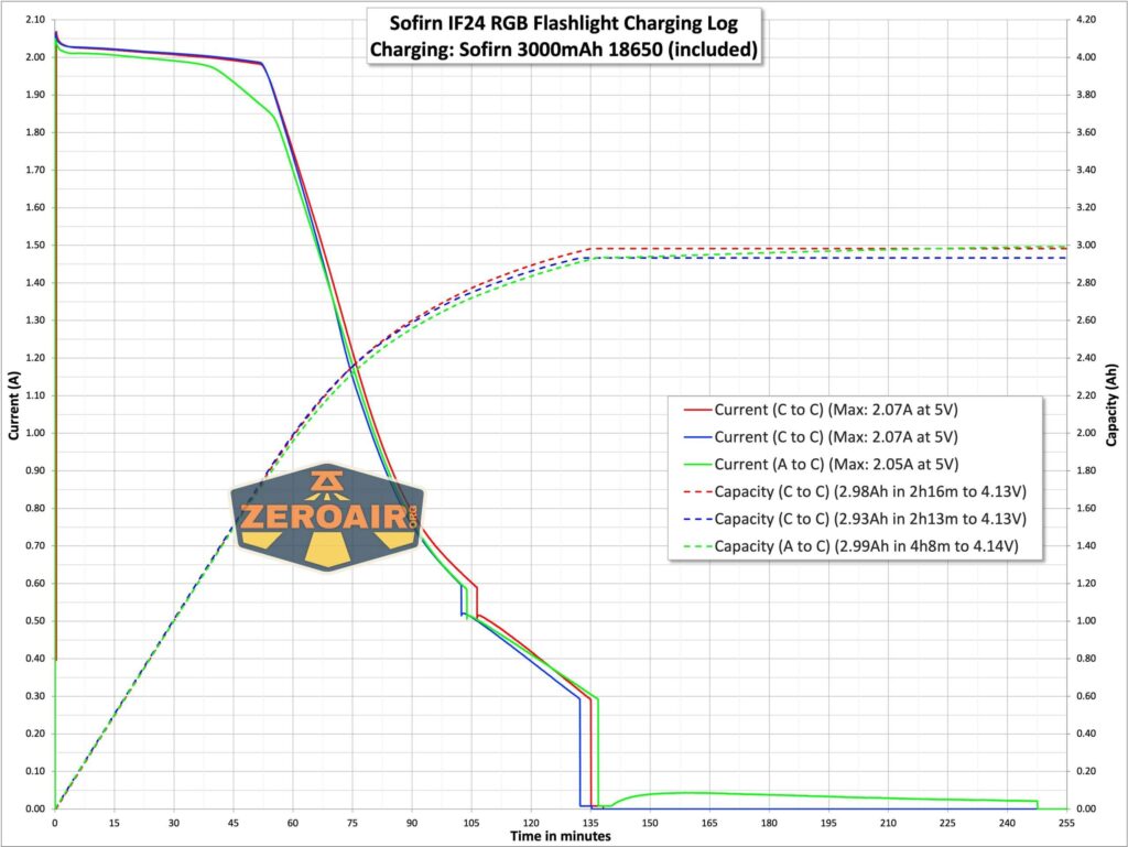 Sofirn IF24 RGB flashlight charging graph