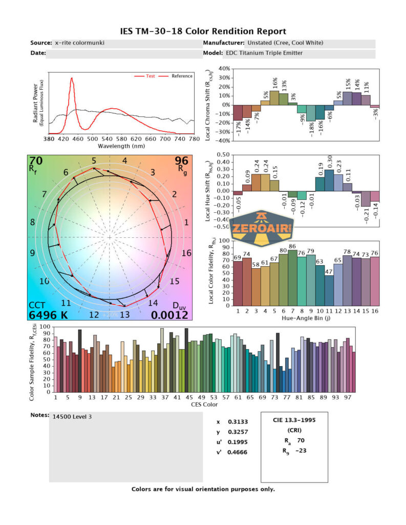 CRI and CCT reports