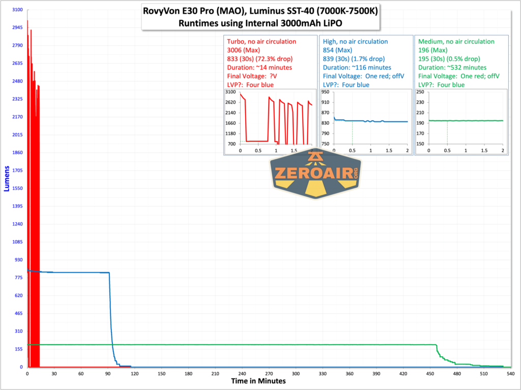 RovyVon E30 Pro MAO flashlight runtime graph