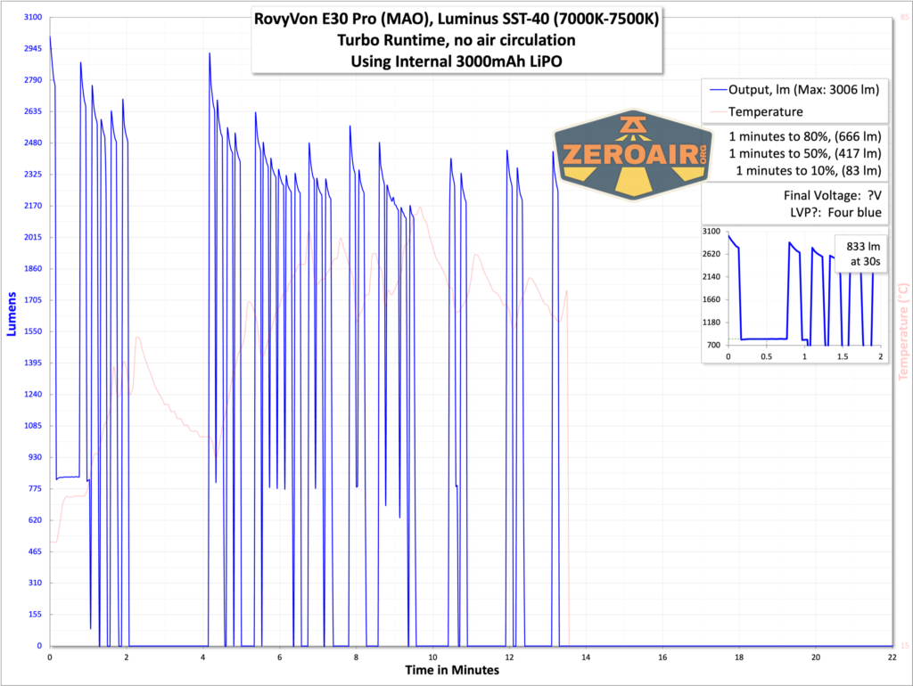RovyVon E30 Pro MAO flashlight runtime graph