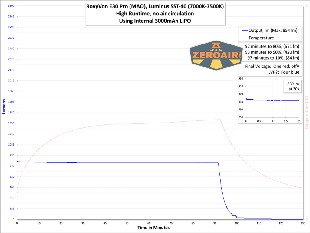 RovyVon E30 Pro MAO flashlight runtime graph